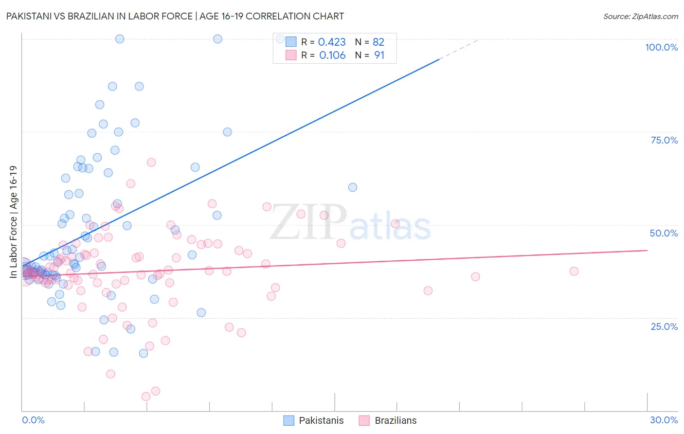 Pakistani vs Brazilian In Labor Force | Age 16-19