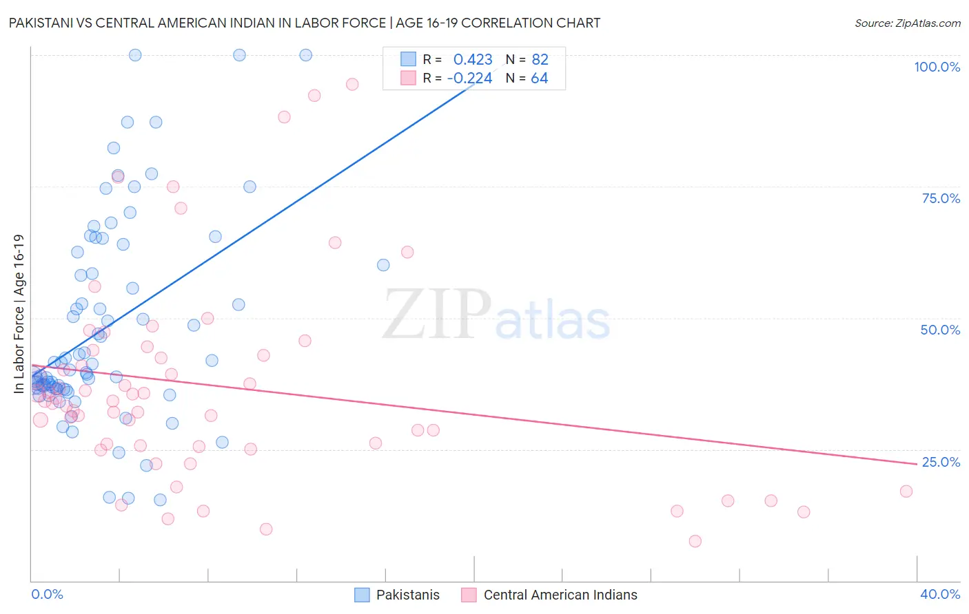 Pakistani vs Central American Indian In Labor Force | Age 16-19