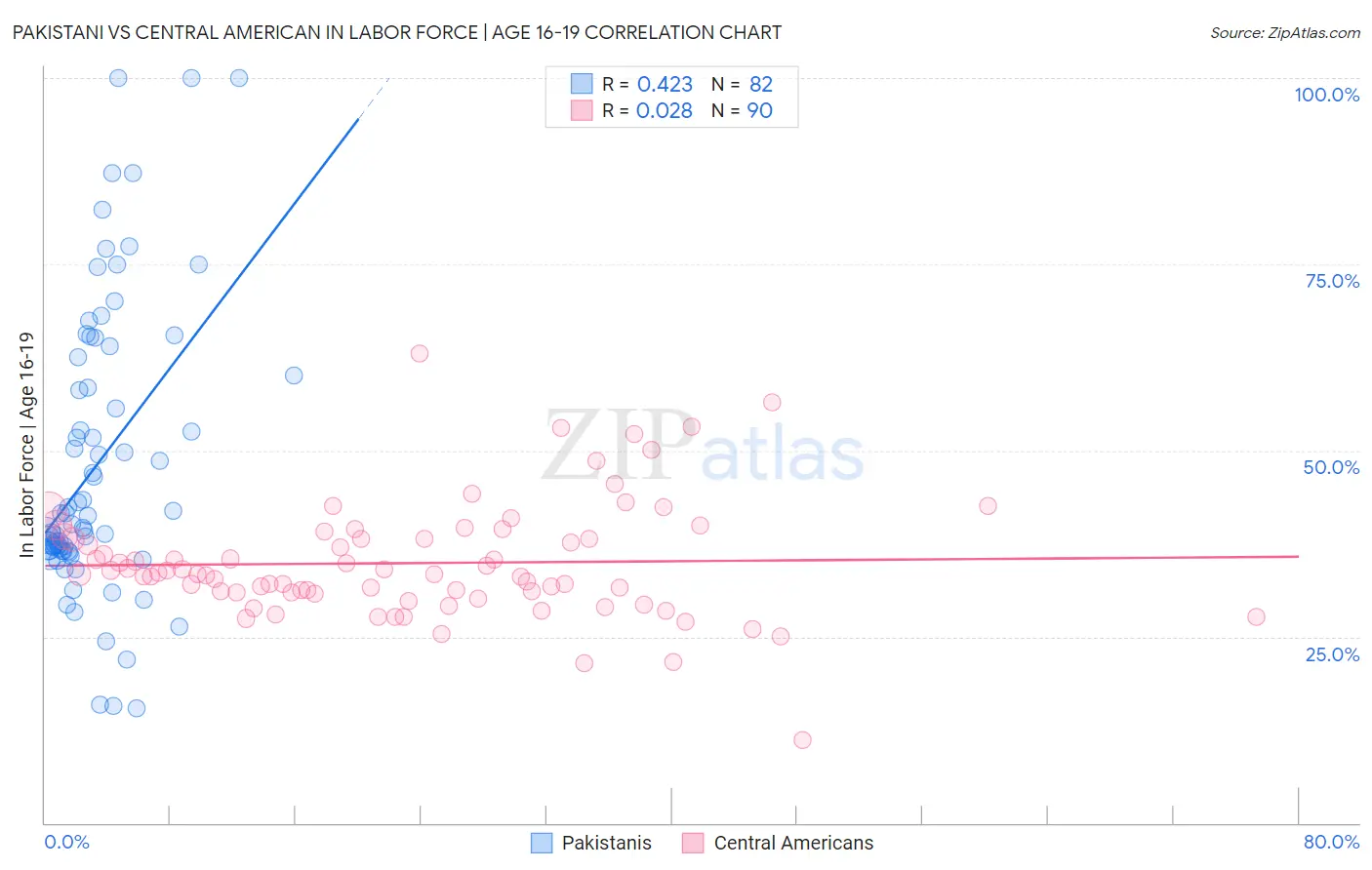 Pakistani vs Central American In Labor Force | Age 16-19