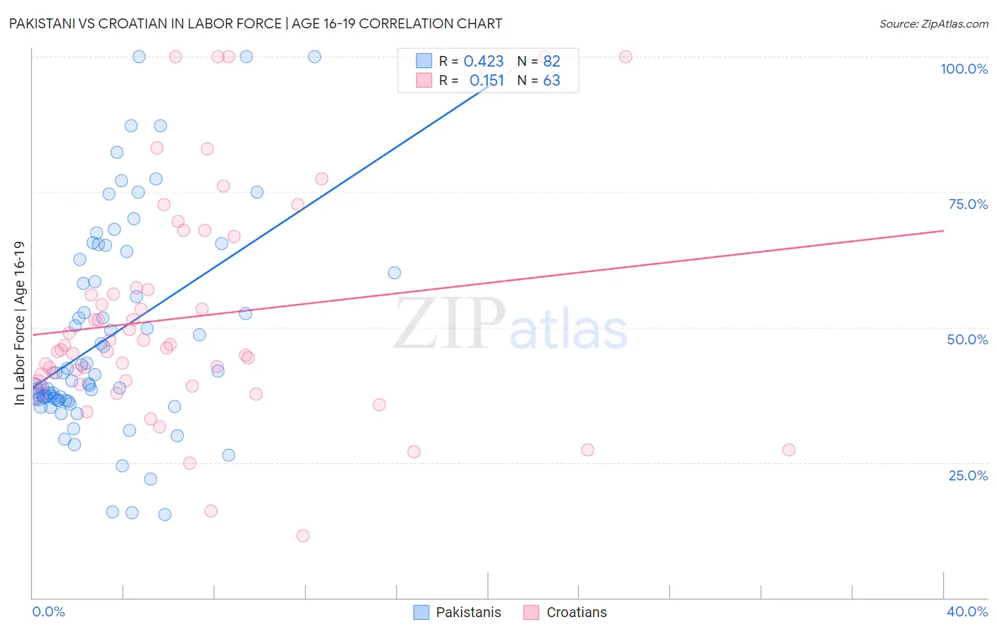 Pakistani vs Croatian In Labor Force | Age 16-19