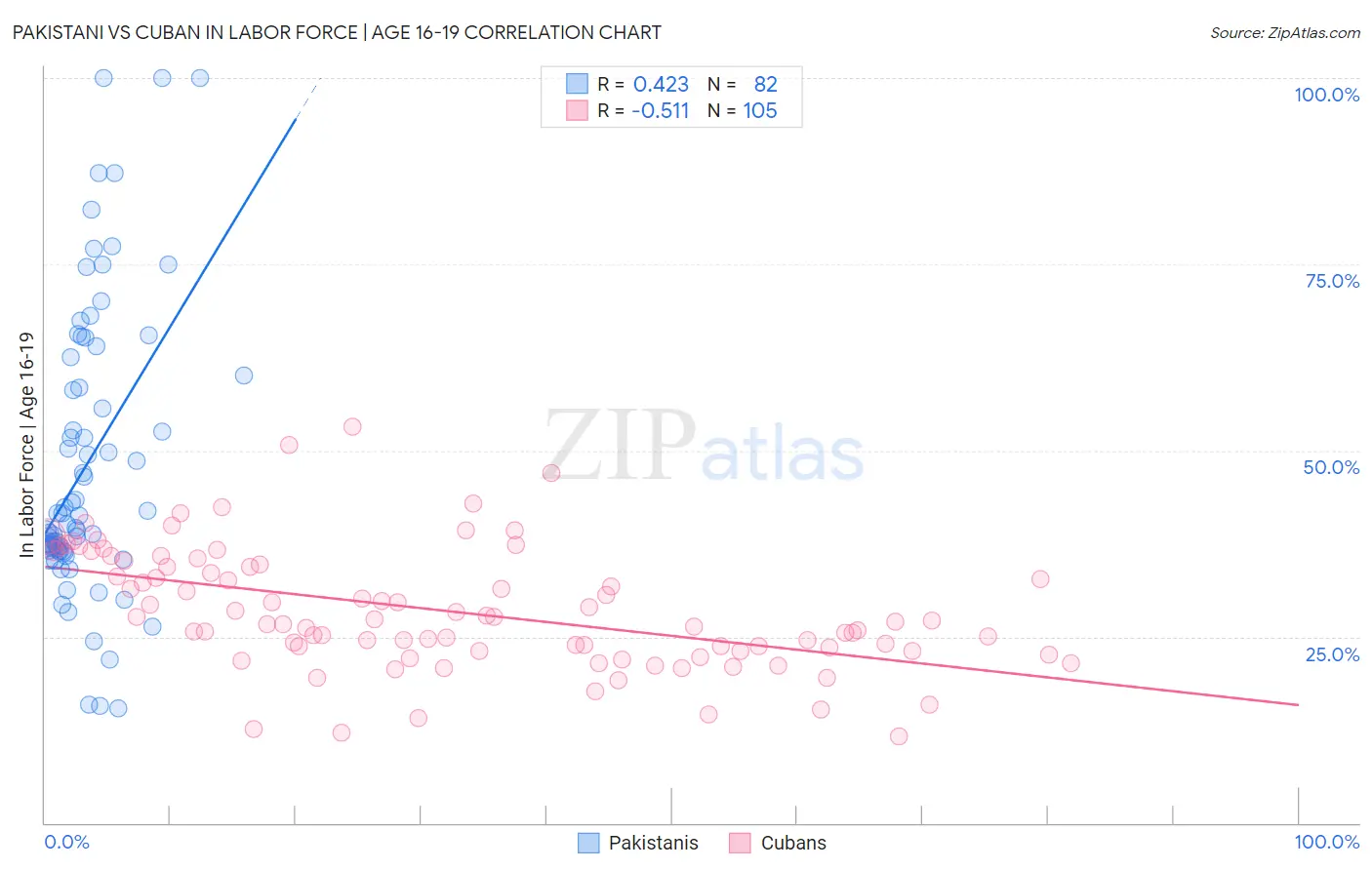 Pakistani vs Cuban In Labor Force | Age 16-19