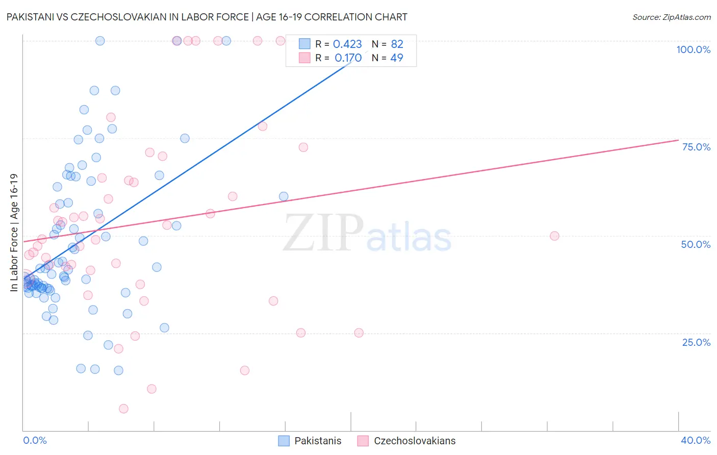 Pakistani vs Czechoslovakian In Labor Force | Age 16-19