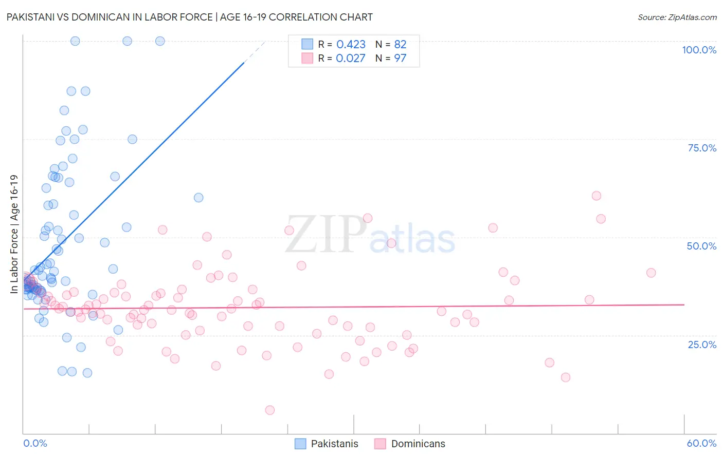 Pakistani vs Dominican In Labor Force | Age 16-19