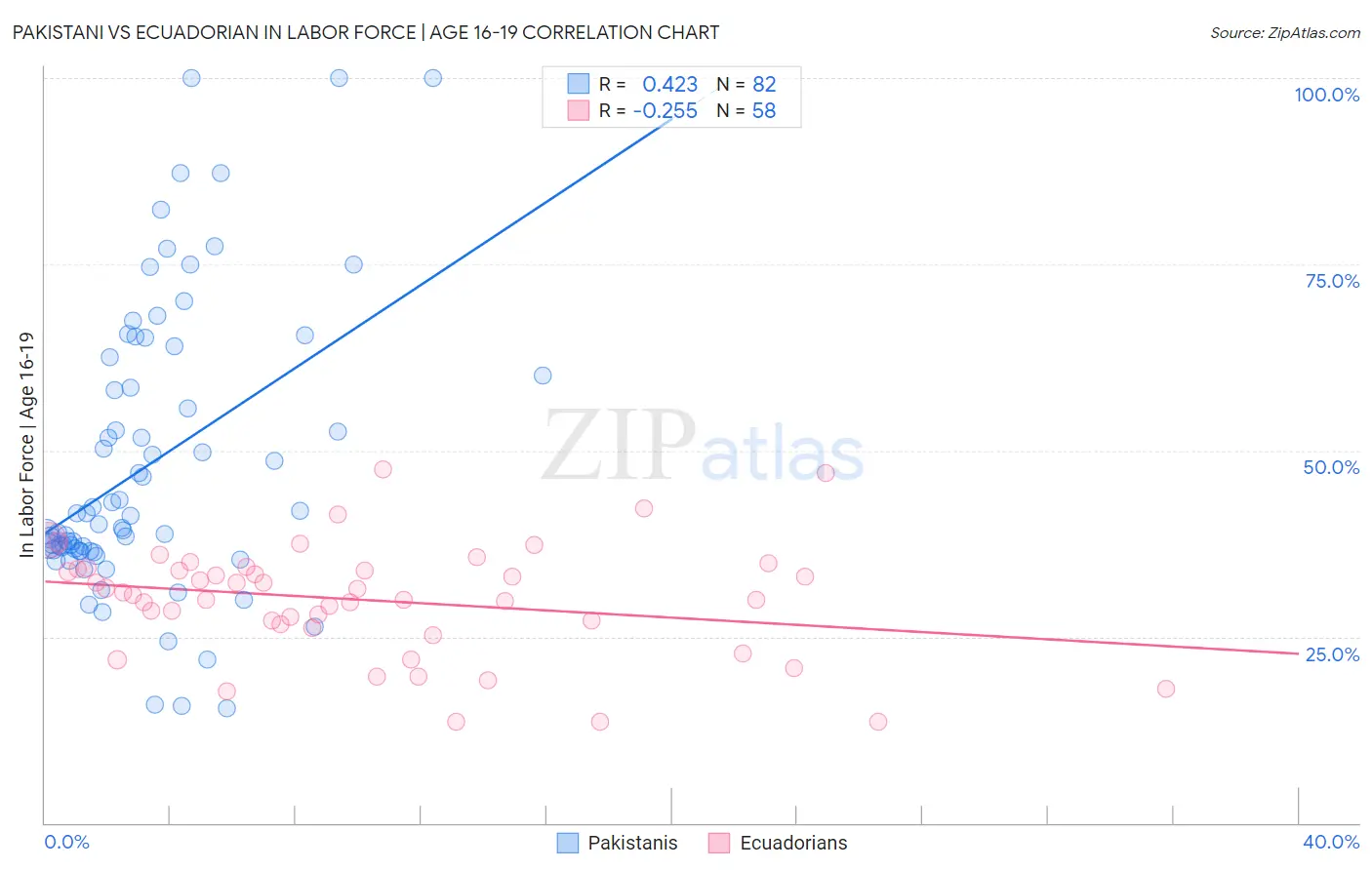 Pakistani vs Ecuadorian In Labor Force | Age 16-19