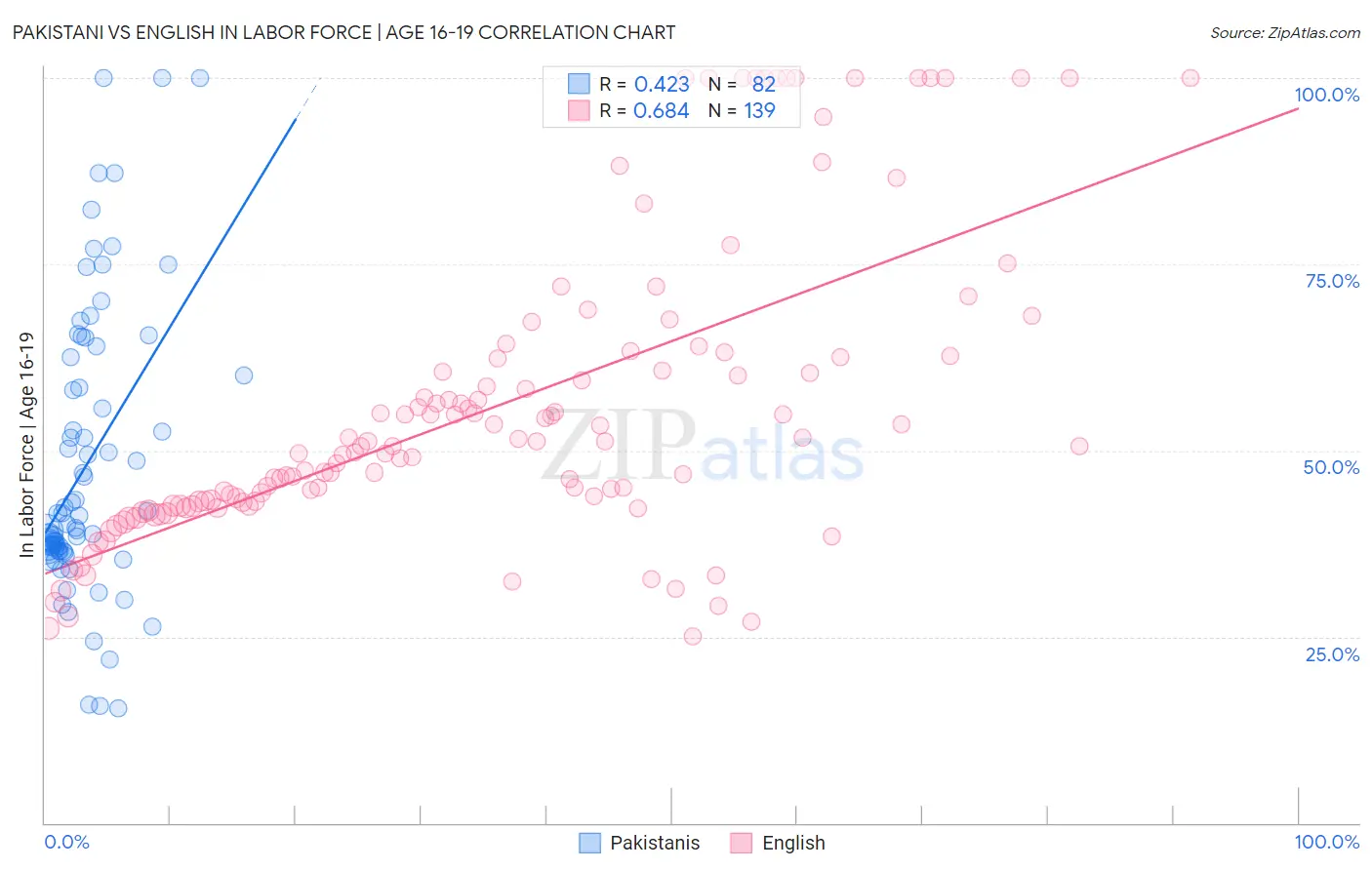 Pakistani vs English In Labor Force | Age 16-19