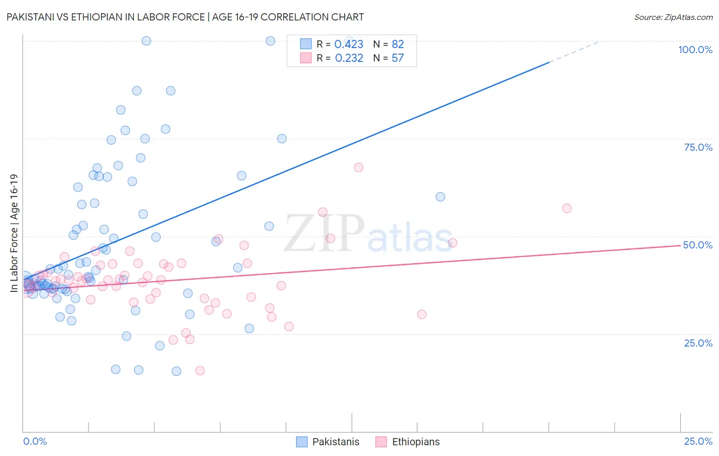 Pakistani vs Ethiopian In Labor Force | Age 16-19