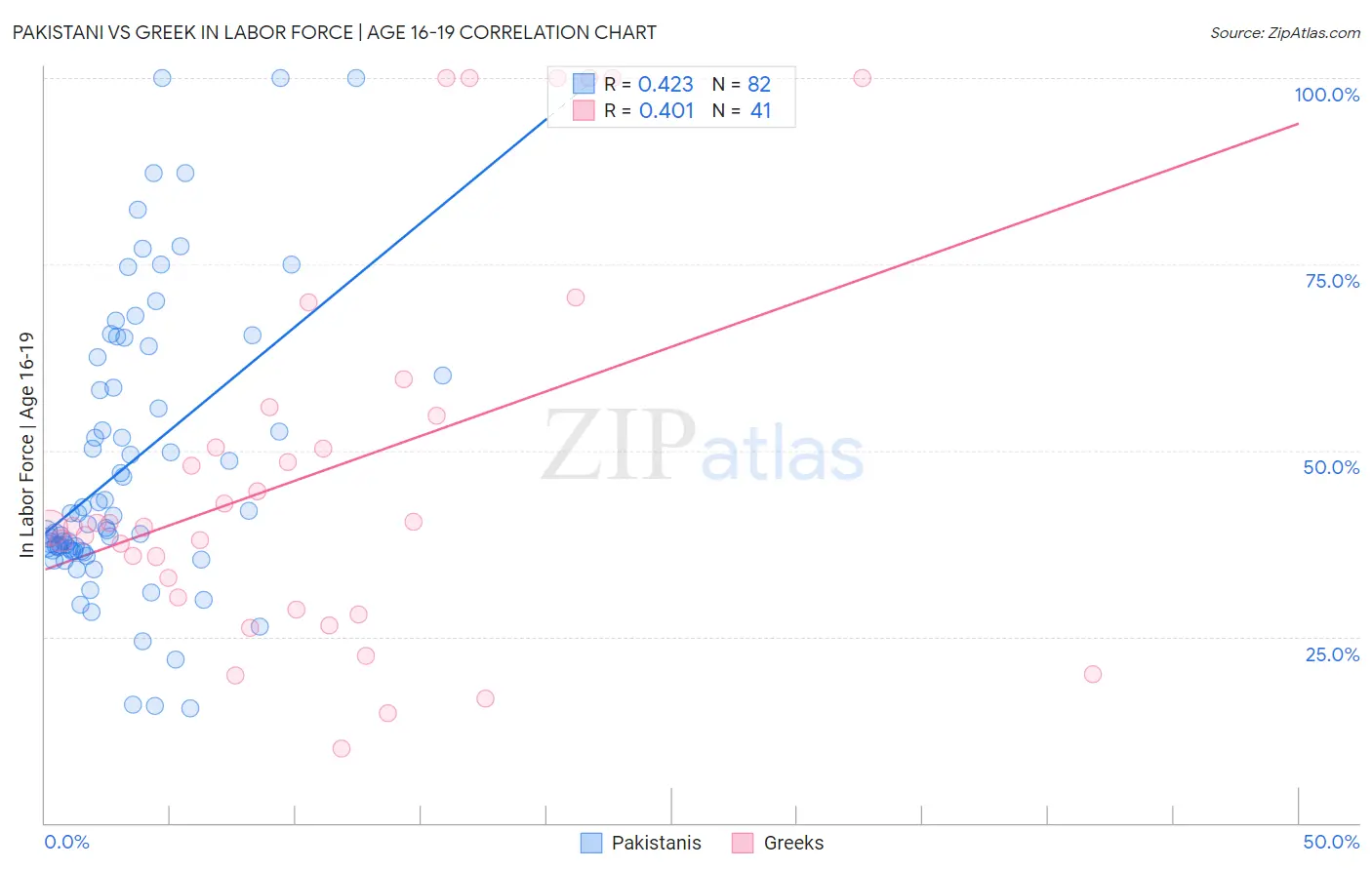 Pakistani vs Greek In Labor Force | Age 16-19