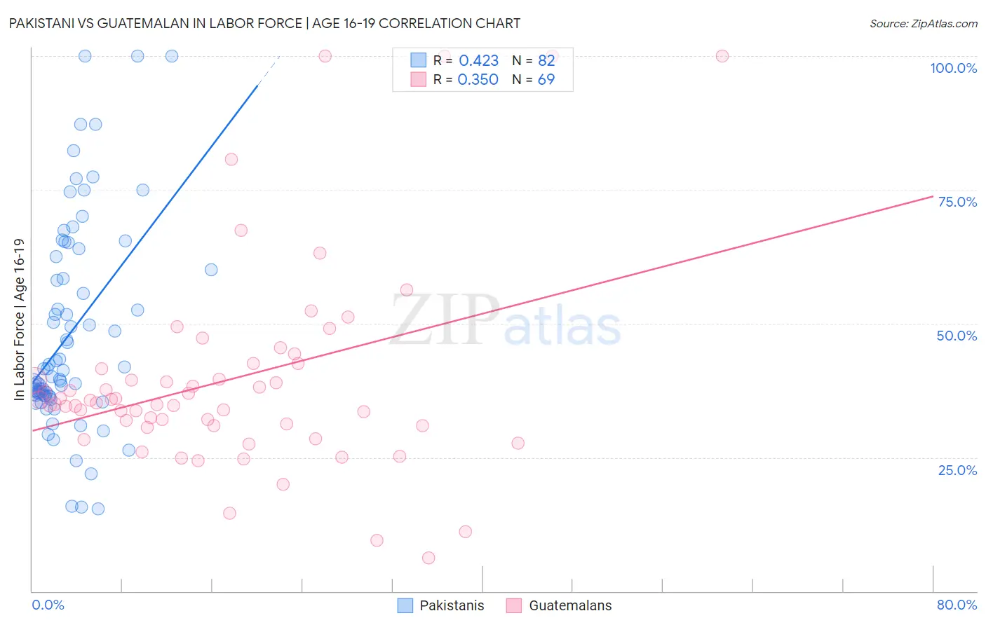 Pakistani vs Guatemalan In Labor Force | Age 16-19