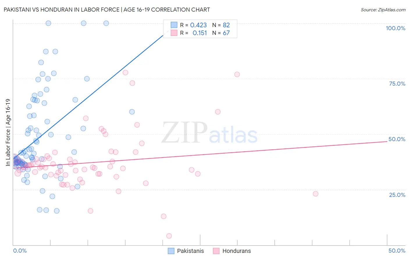 Pakistani vs Honduran In Labor Force | Age 16-19