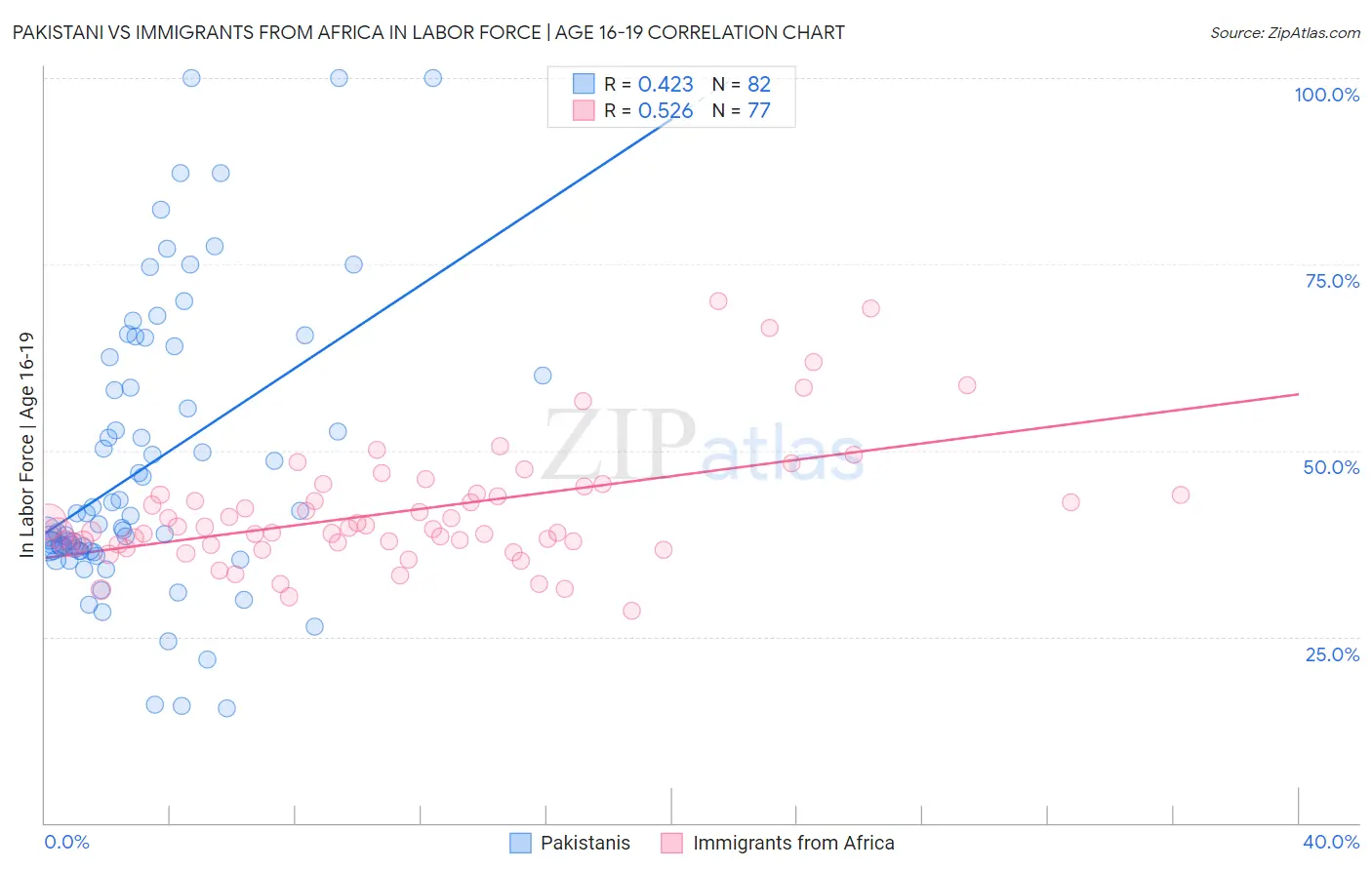 Pakistani vs Immigrants from Africa In Labor Force | Age 16-19