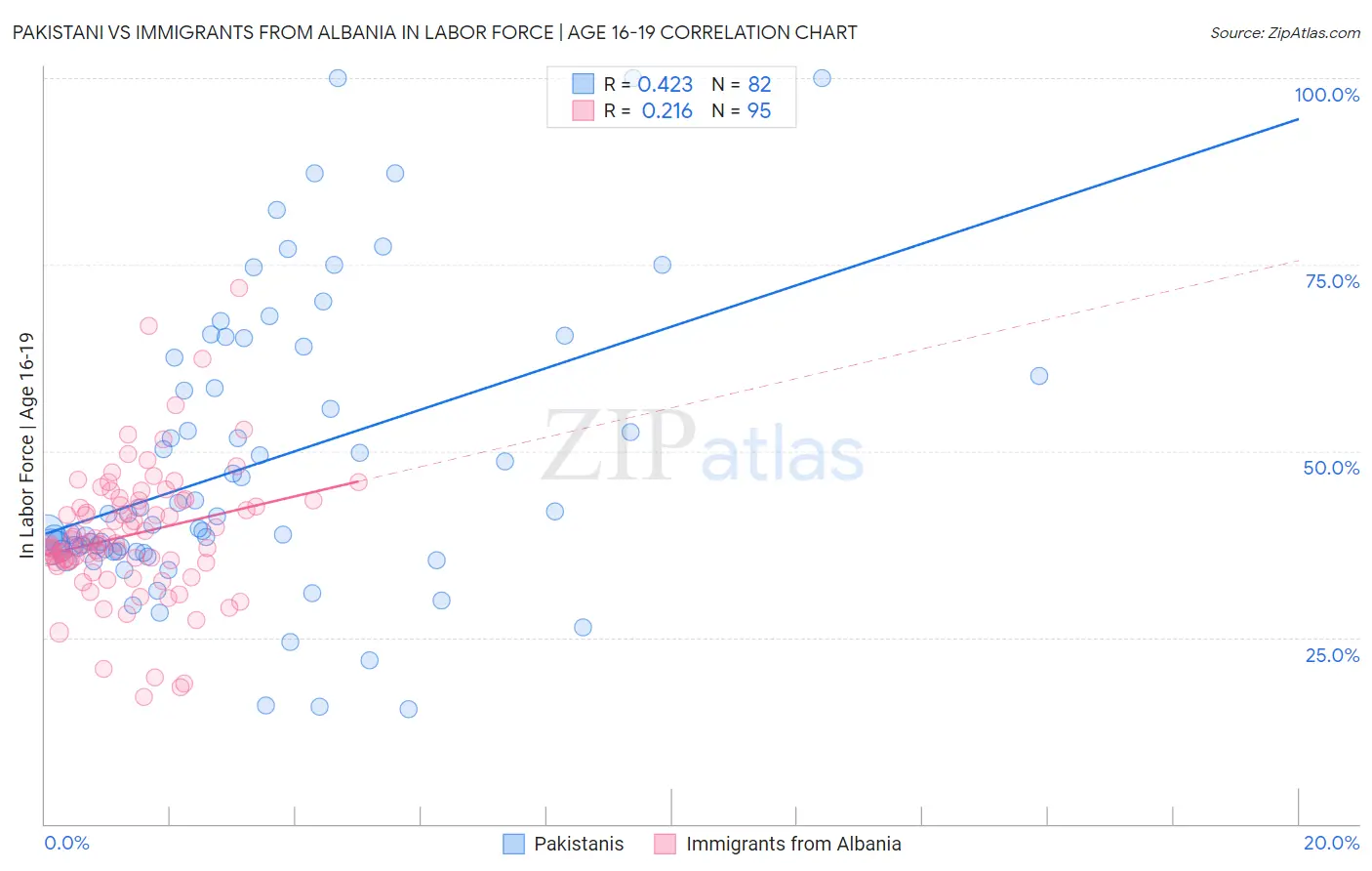 Pakistani vs Immigrants from Albania In Labor Force | Age 16-19