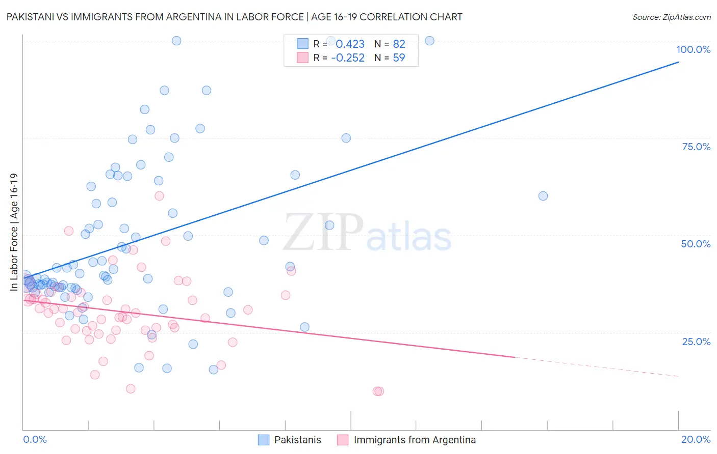 Pakistani vs Immigrants from Argentina In Labor Force | Age 16-19