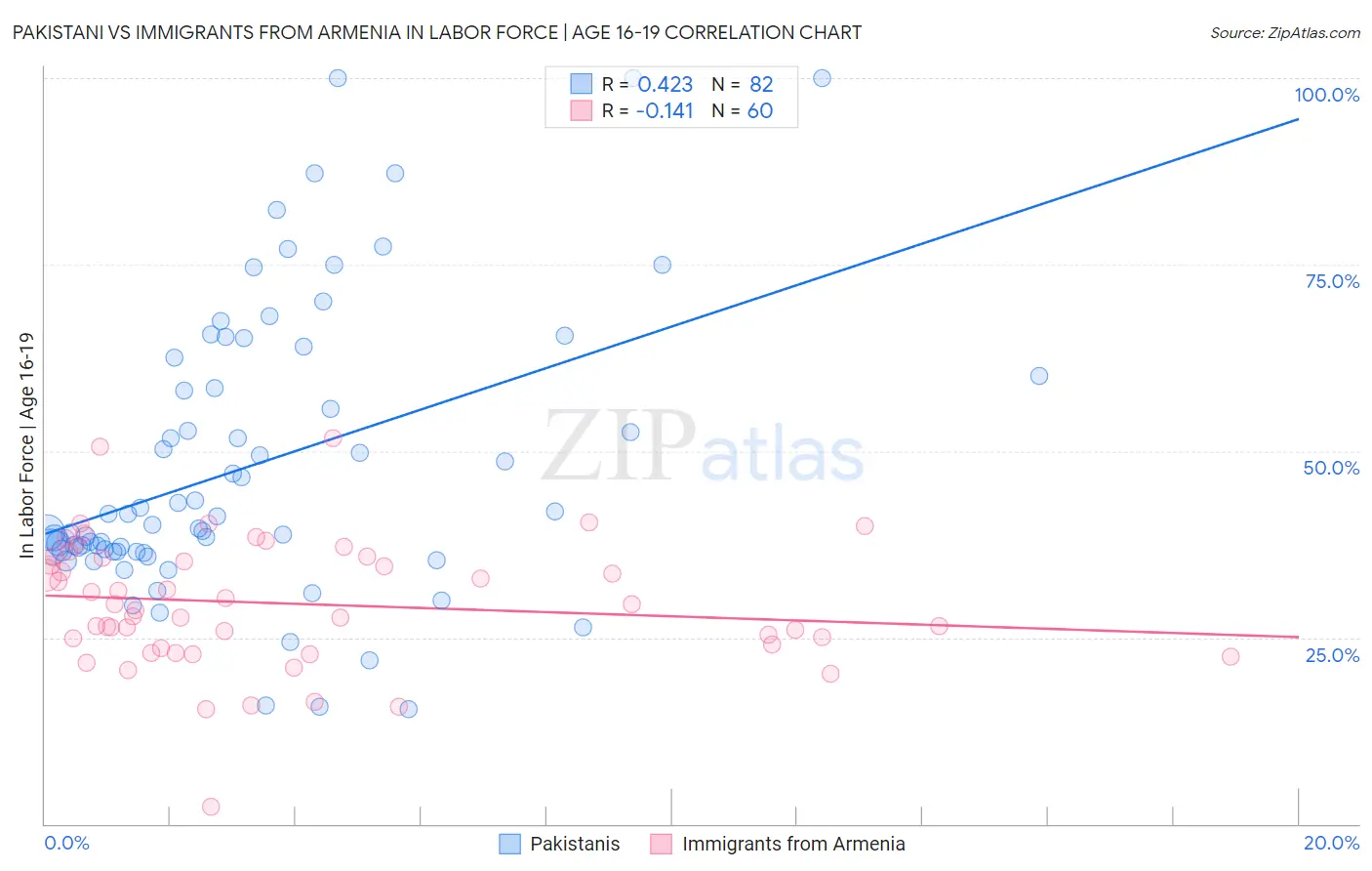 Pakistani vs Immigrants from Armenia In Labor Force | Age 16-19