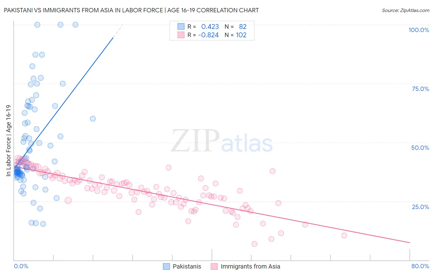 Pakistani vs Immigrants from Asia In Labor Force | Age 16-19