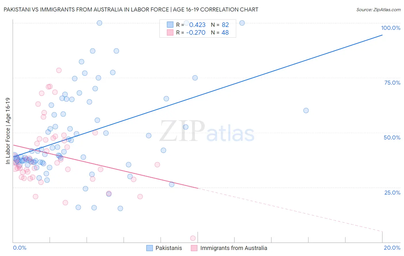 Pakistani vs Immigrants from Australia In Labor Force | Age 16-19