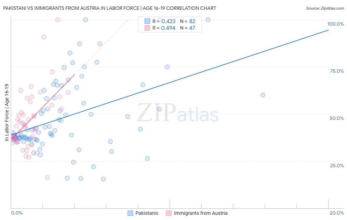Pakistani vs Immigrants from Austria In Labor Force | Age 16-19