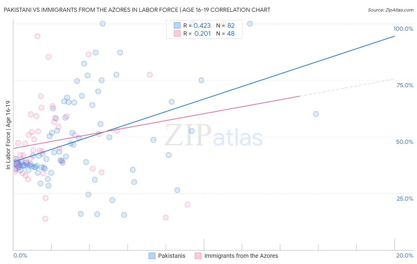 Pakistani vs Immigrants from the Azores In Labor Force | Age 16-19