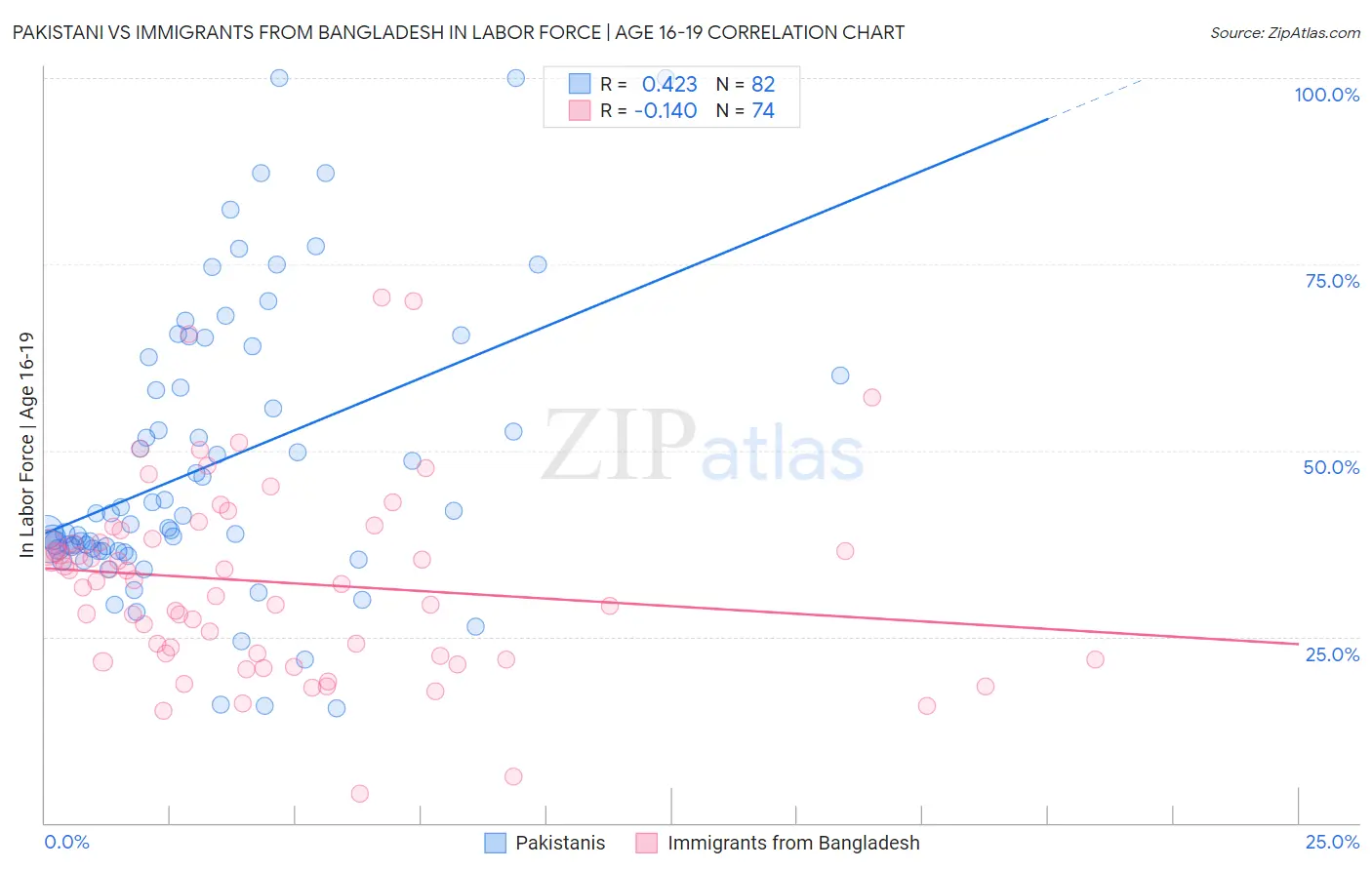 Pakistani vs Immigrants from Bangladesh In Labor Force | Age 16-19