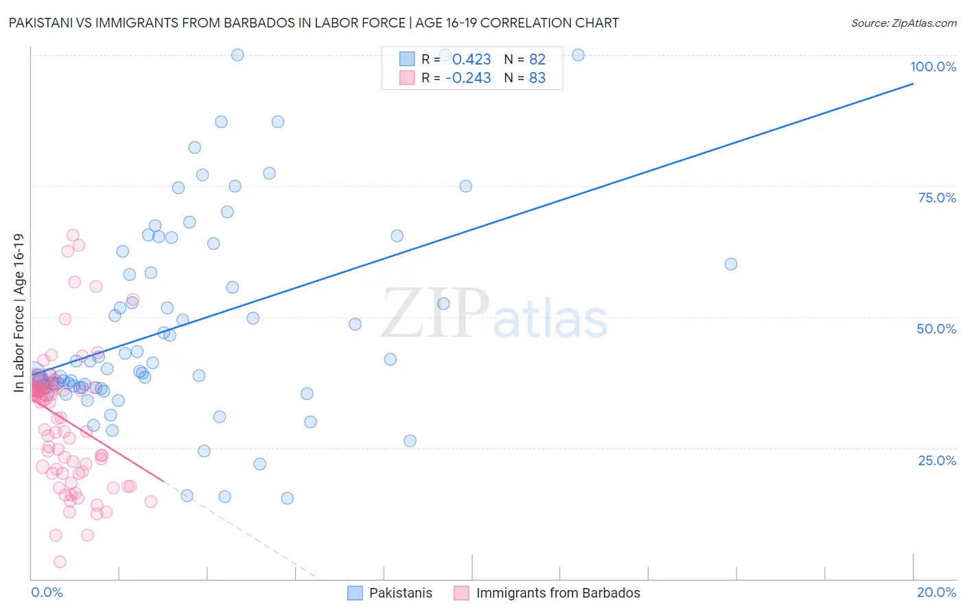 Pakistani vs Immigrants from Barbados In Labor Force | Age 16-19