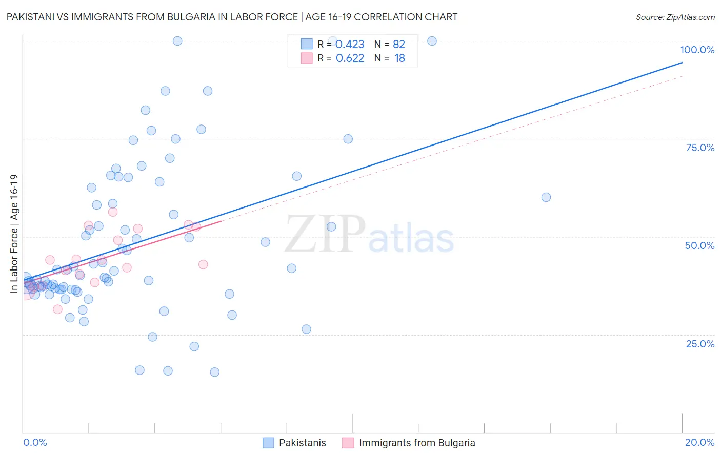 Pakistani vs Immigrants from Bulgaria In Labor Force | Age 16-19