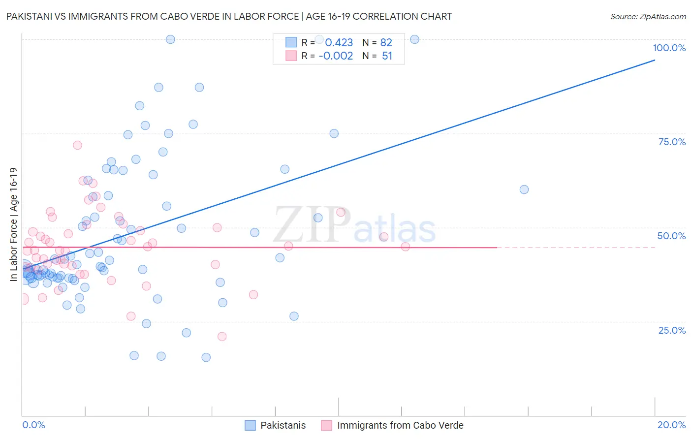 Pakistani vs Immigrants from Cabo Verde In Labor Force | Age 16-19