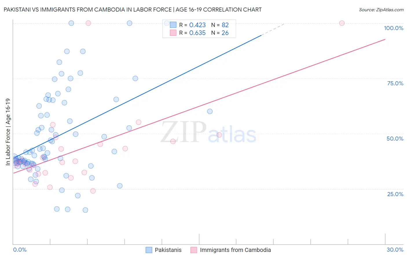 Pakistani vs Immigrants from Cambodia In Labor Force | Age 16-19
