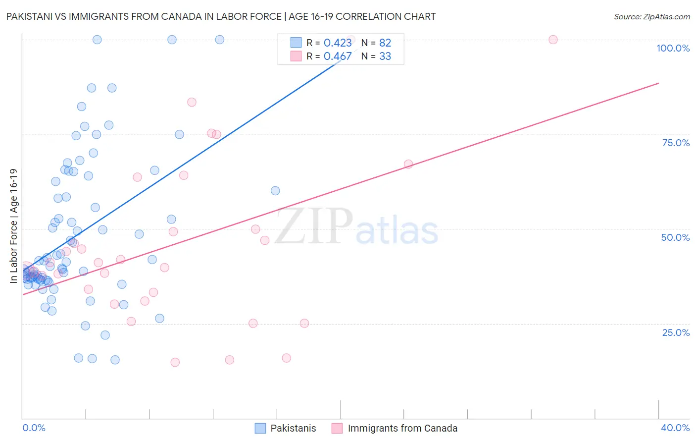 Pakistani vs Immigrants from Canada In Labor Force | Age 16-19
