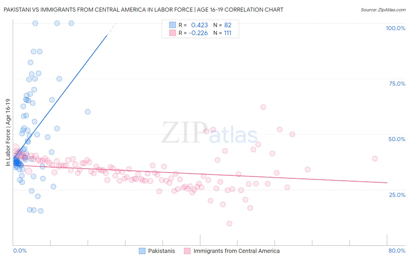 Pakistani vs Immigrants from Central America In Labor Force | Age 16-19