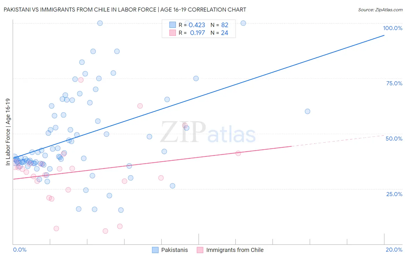 Pakistani vs Immigrants from Chile In Labor Force | Age 16-19