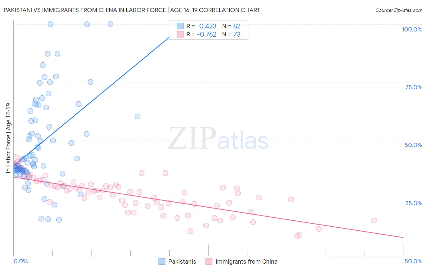 Pakistani vs Immigrants from China In Labor Force | Age 16-19