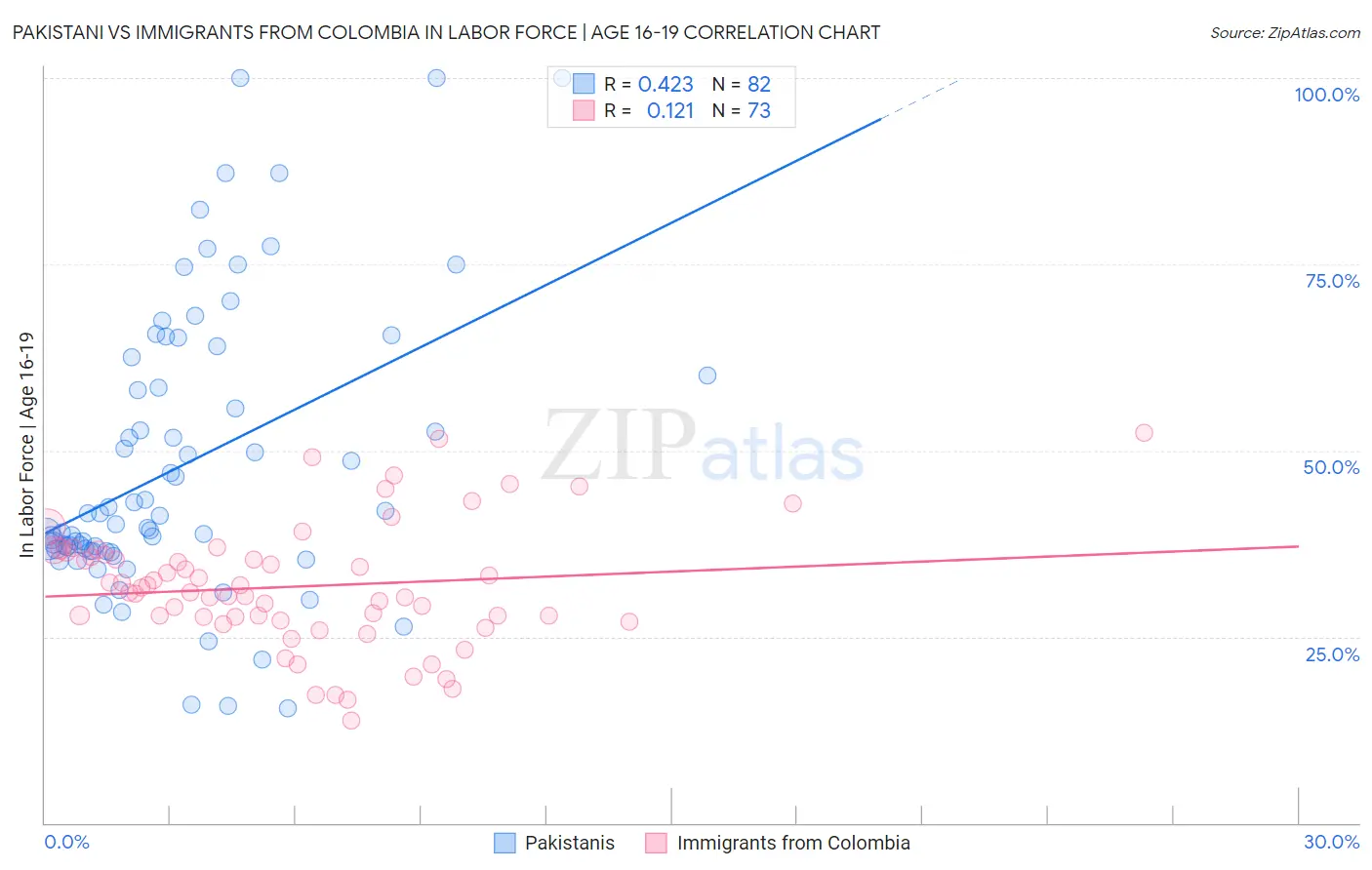 Pakistani vs Immigrants from Colombia In Labor Force | Age 16-19