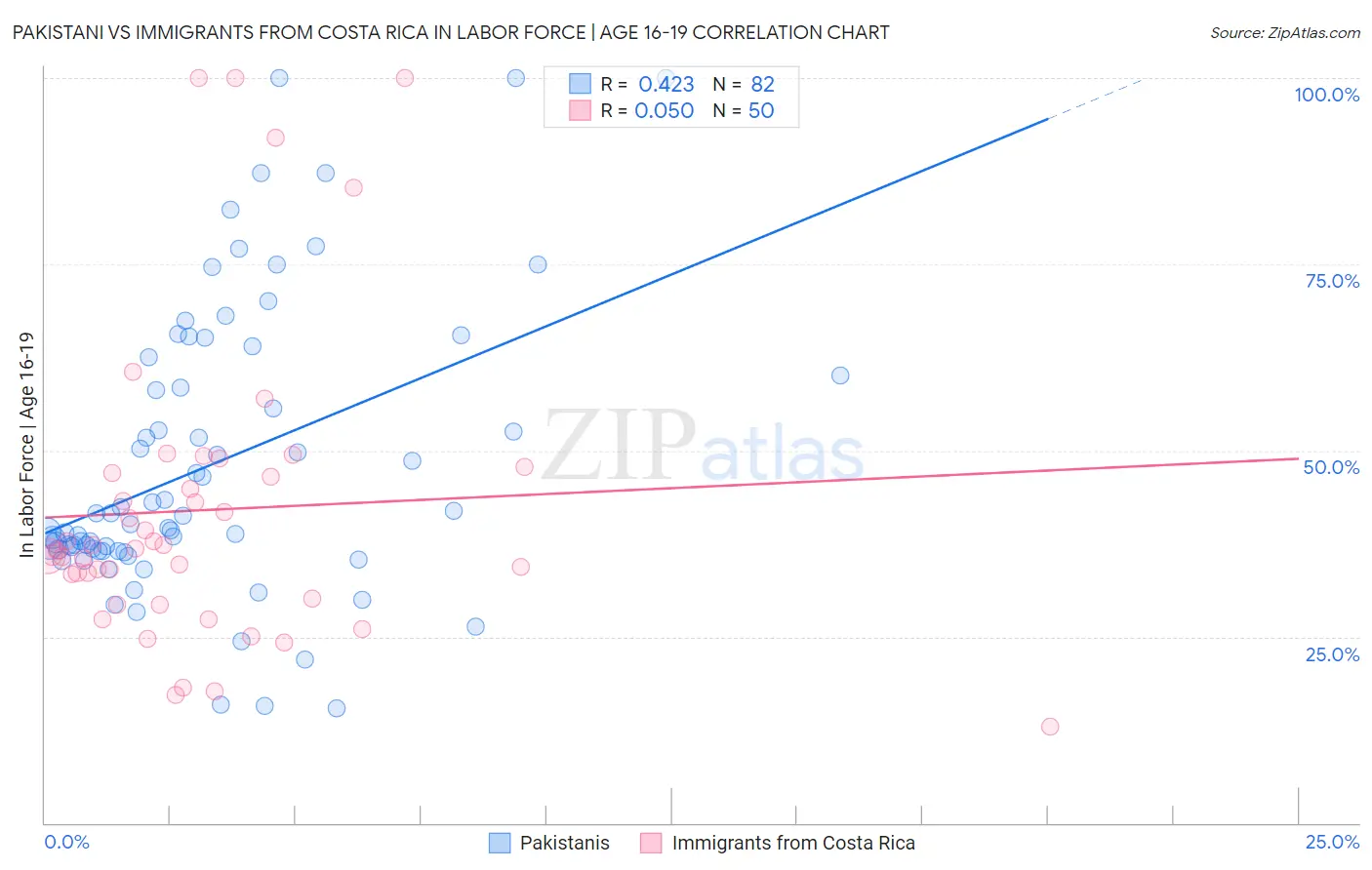 Pakistani vs Immigrants from Costa Rica In Labor Force | Age 16-19