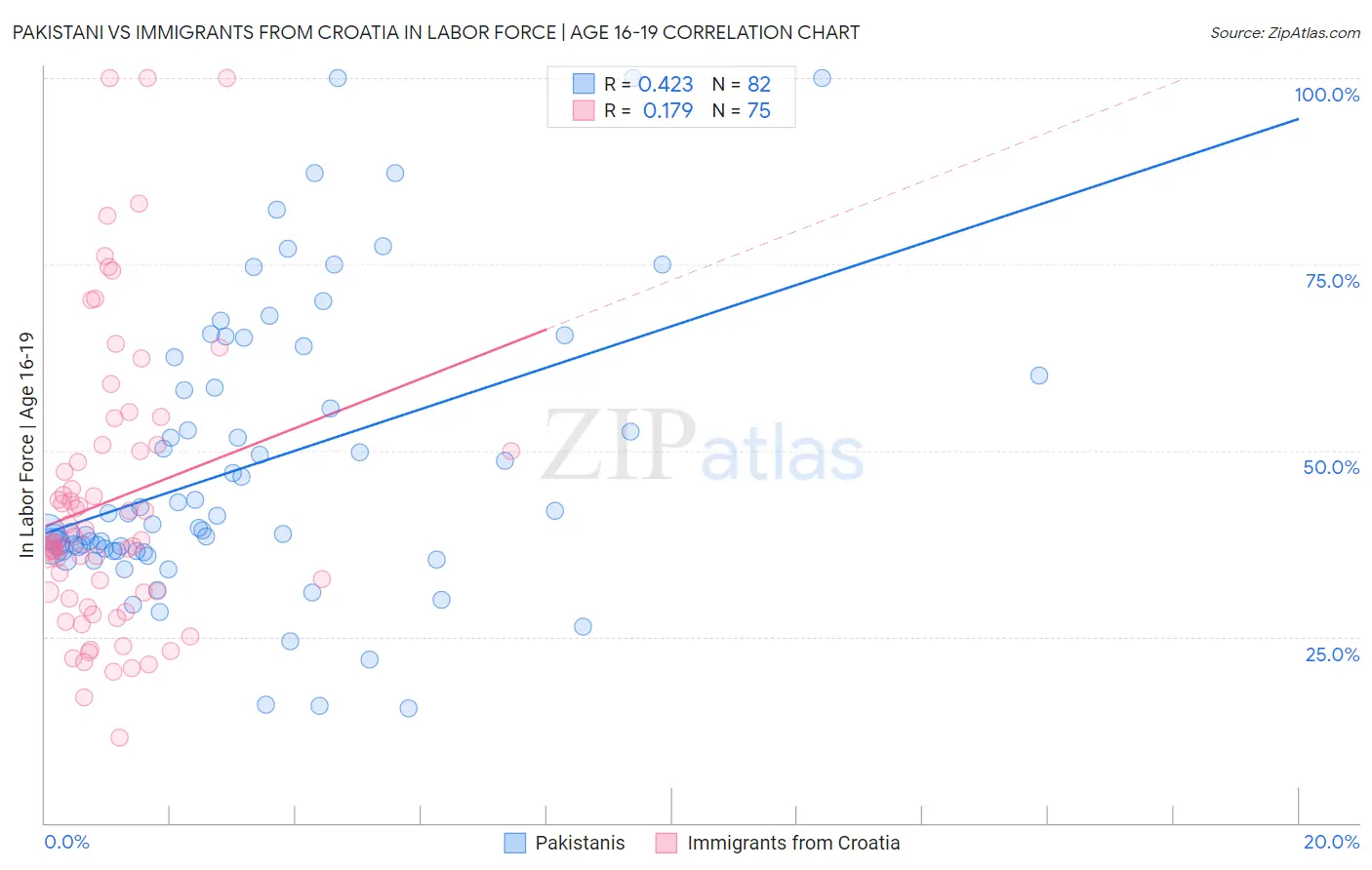 Pakistani vs Immigrants from Croatia In Labor Force | Age 16-19