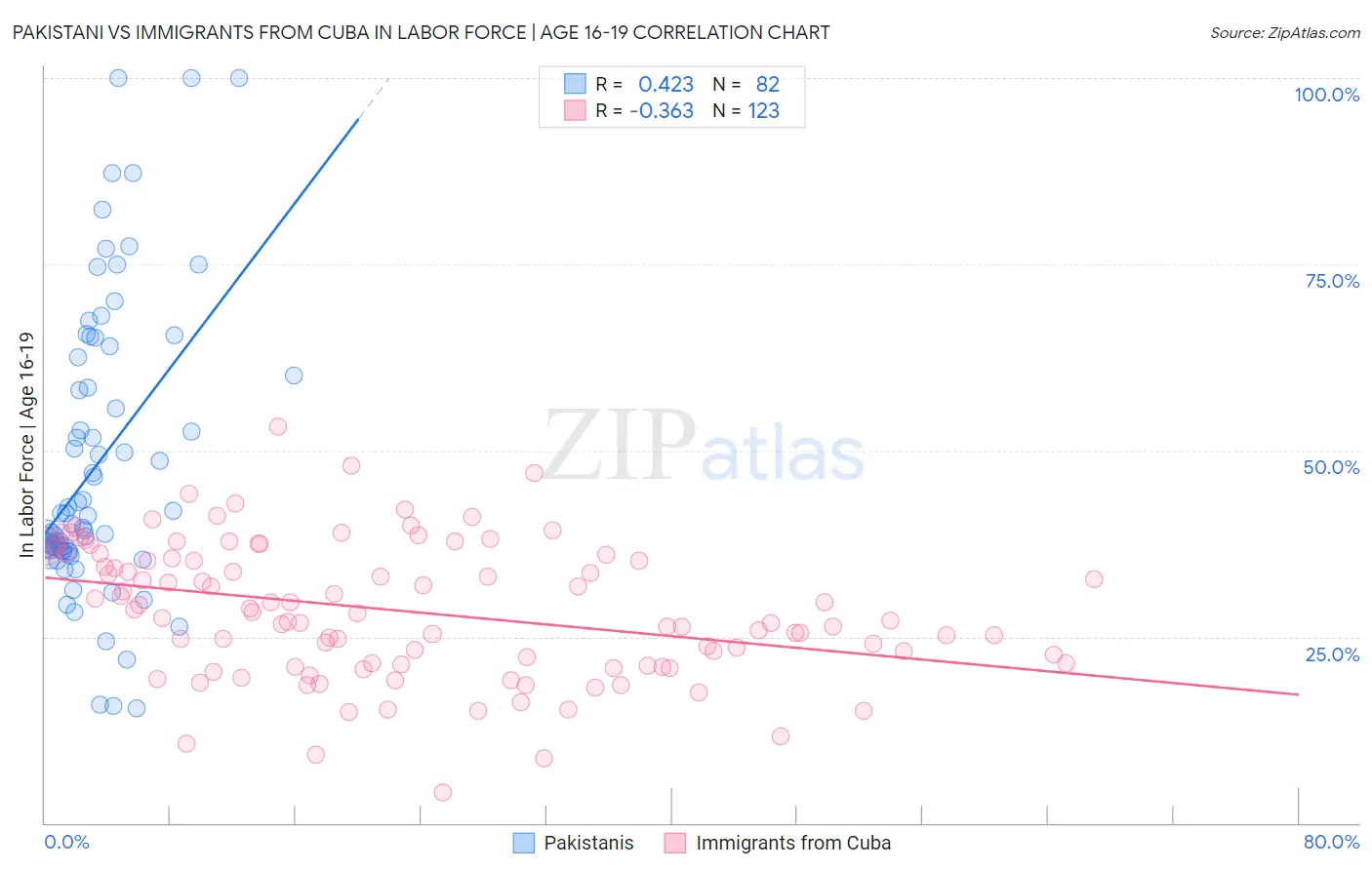 Pakistani vs Immigrants from Cuba In Labor Force | Age 16-19