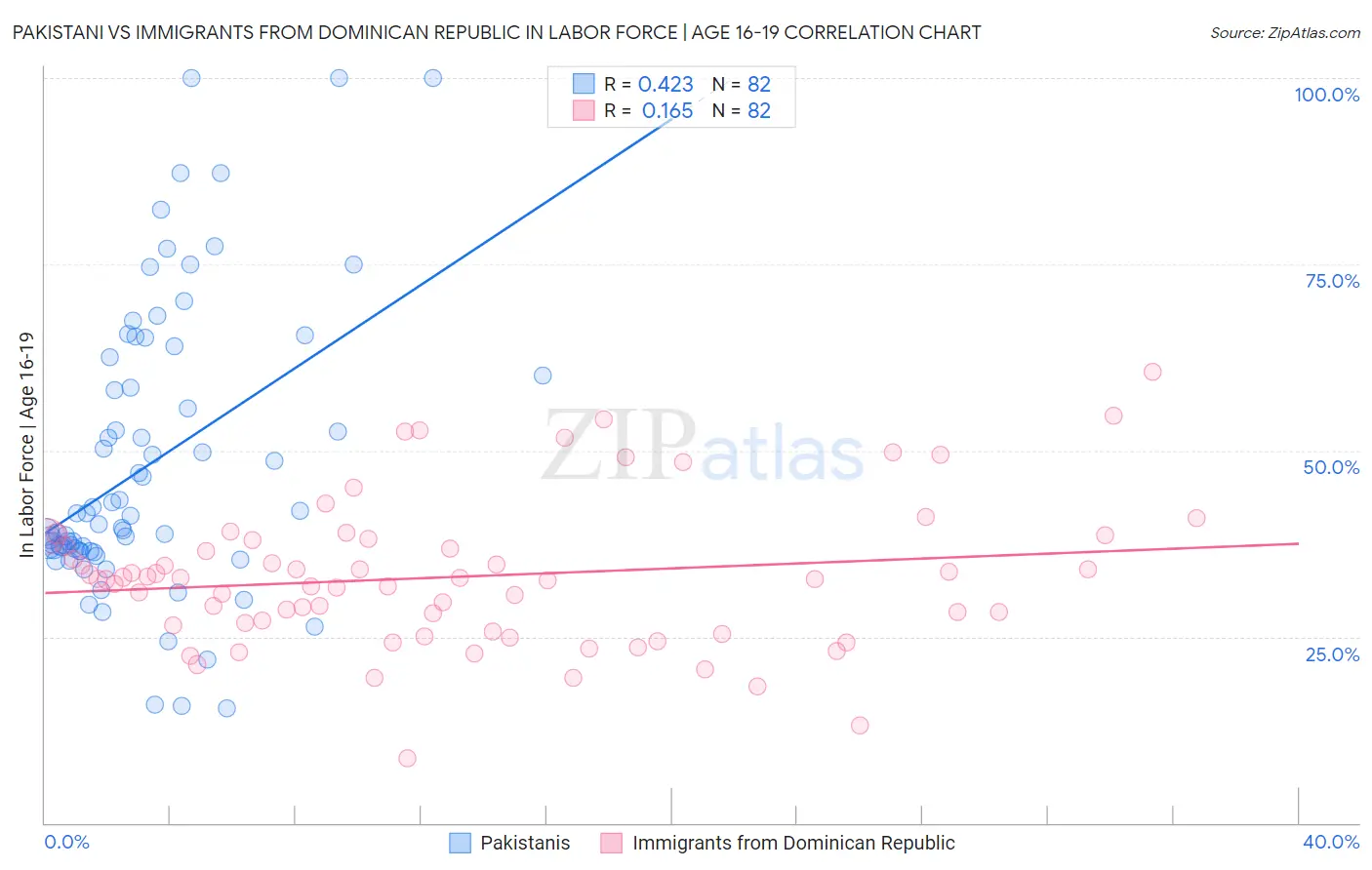 Pakistani vs Immigrants from Dominican Republic In Labor Force | Age 16-19
