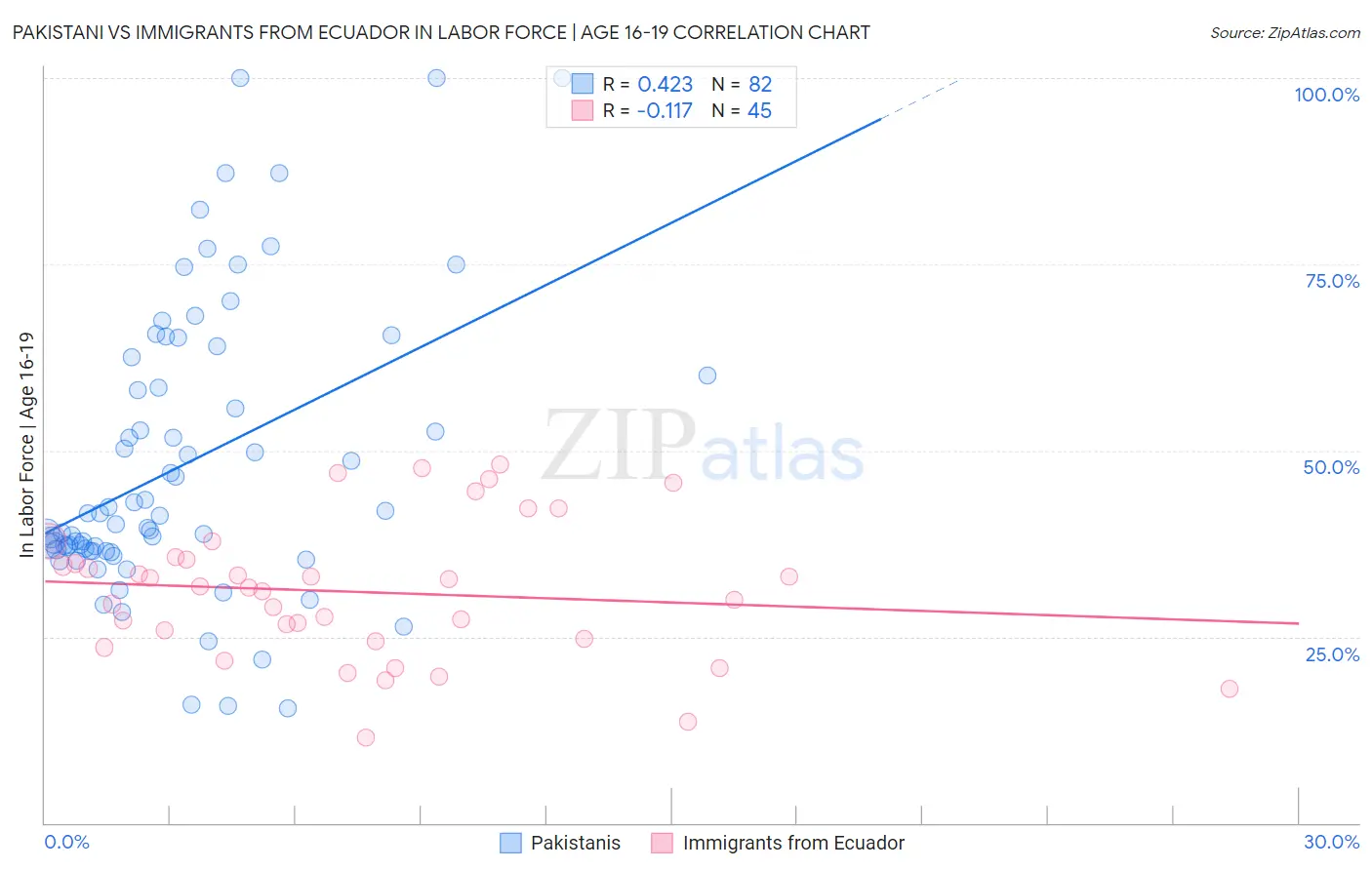 Pakistani vs Immigrants from Ecuador In Labor Force | Age 16-19