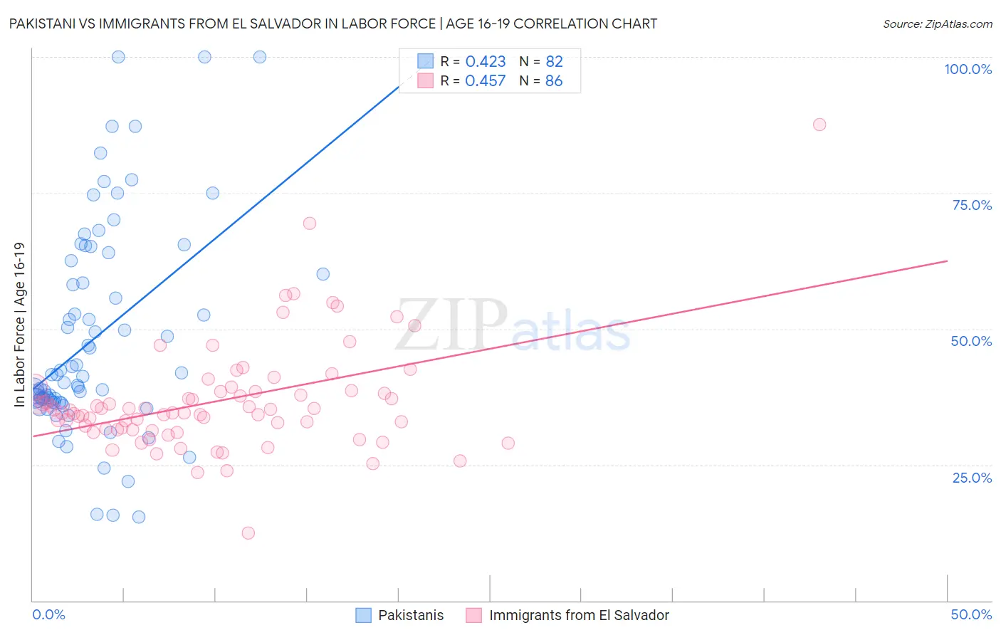 Pakistani vs Immigrants from El Salvador In Labor Force | Age 16-19