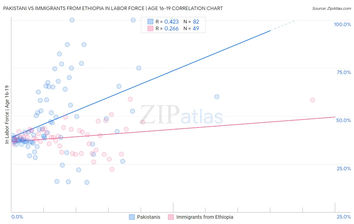 Pakistani vs Immigrants from Ethiopia In Labor Force | Age 16-19