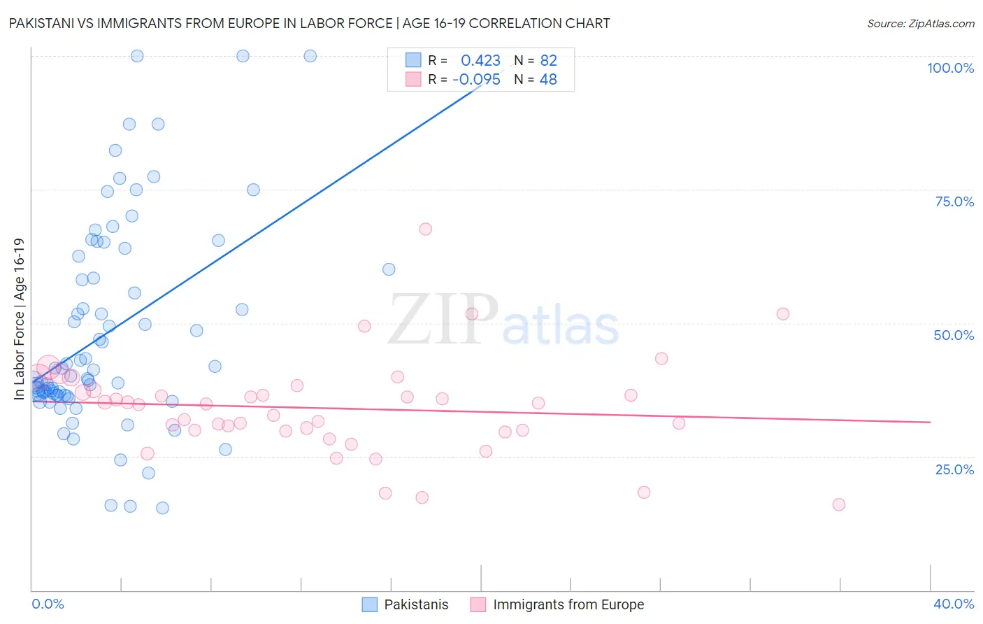 Pakistani vs Immigrants from Europe In Labor Force | Age 16-19