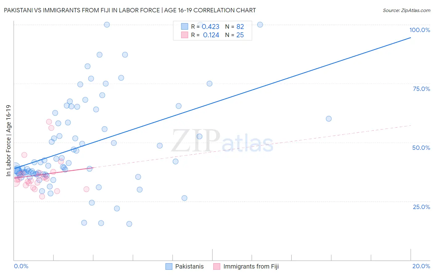 Pakistani vs Immigrants from Fiji In Labor Force | Age 16-19