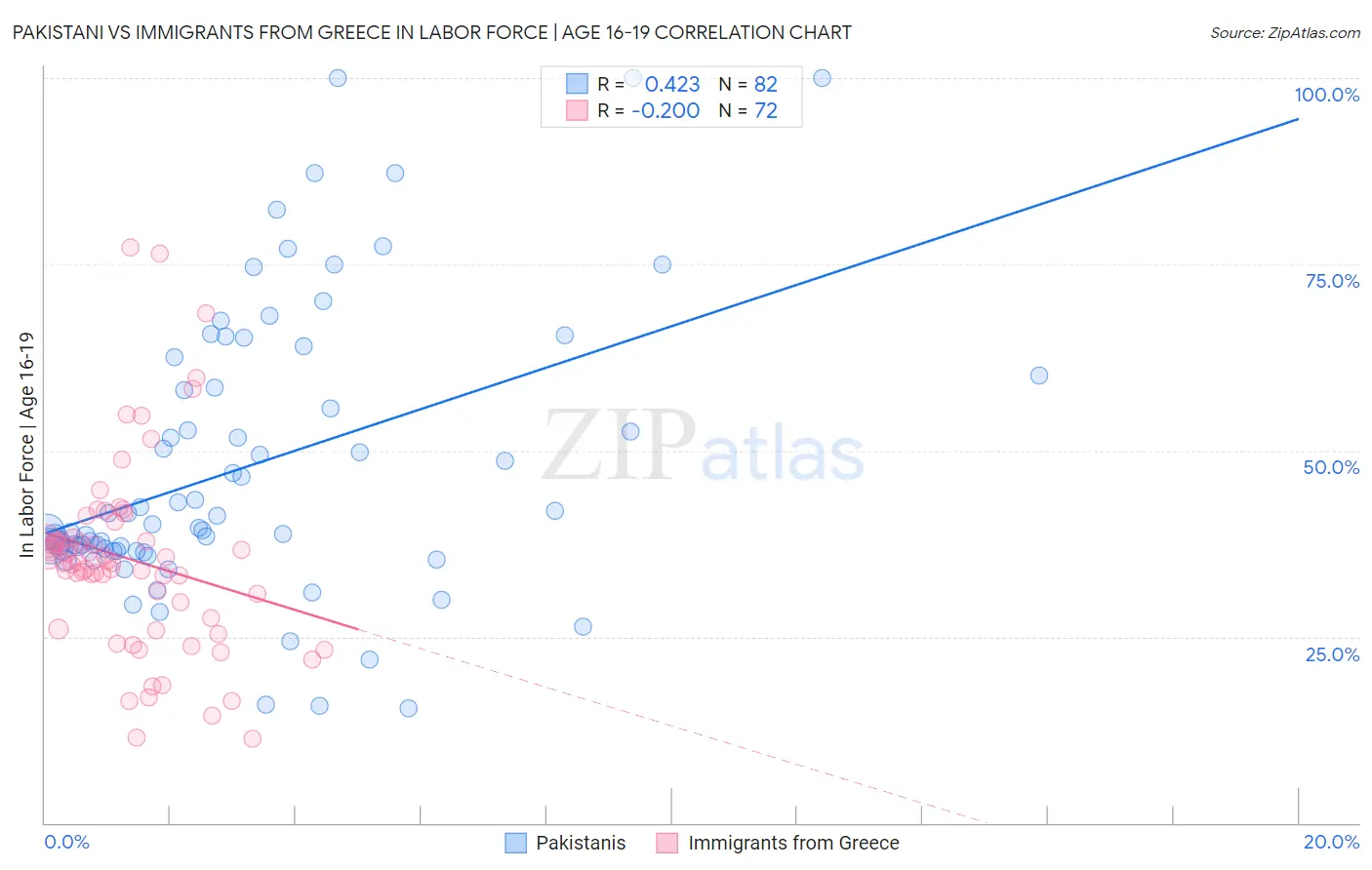 Pakistani vs Immigrants from Greece In Labor Force | Age 16-19