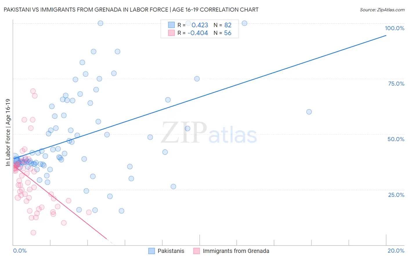 Pakistani vs Immigrants from Grenada In Labor Force | Age 16-19