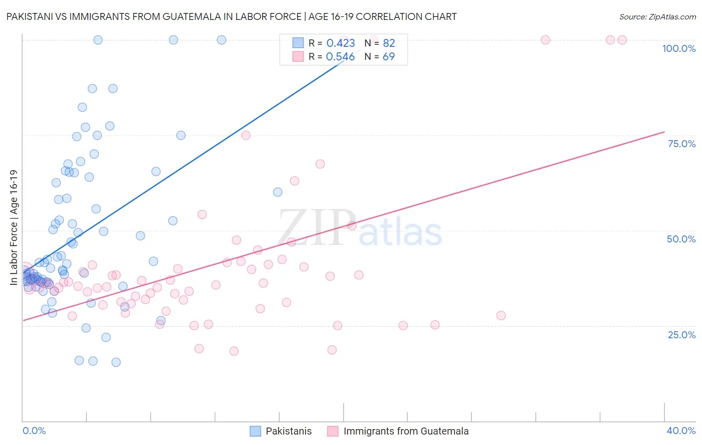 Pakistani vs Immigrants from Guatemala In Labor Force | Age 16-19
