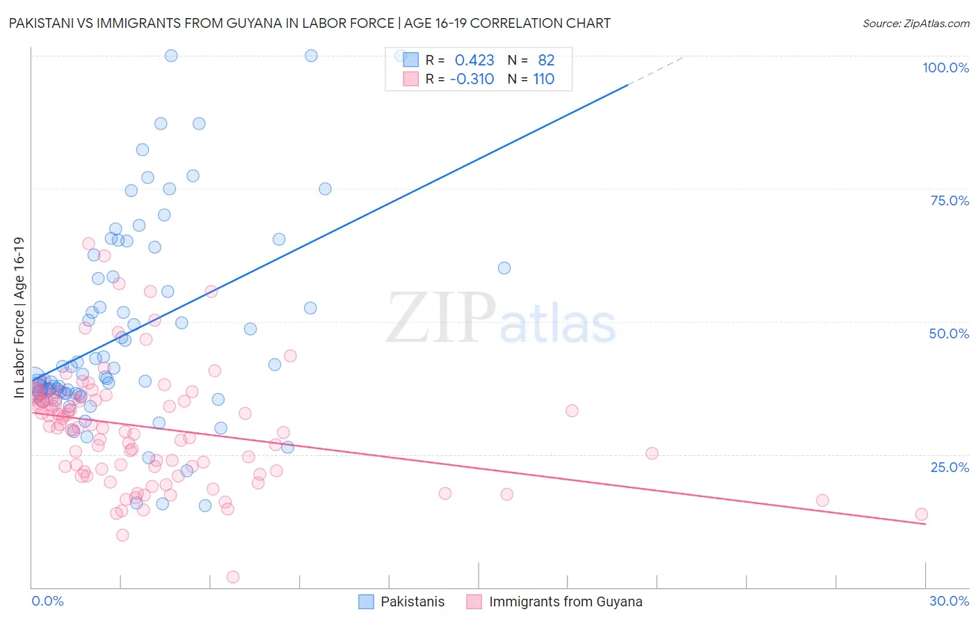 Pakistani vs Immigrants from Guyana In Labor Force | Age 16-19