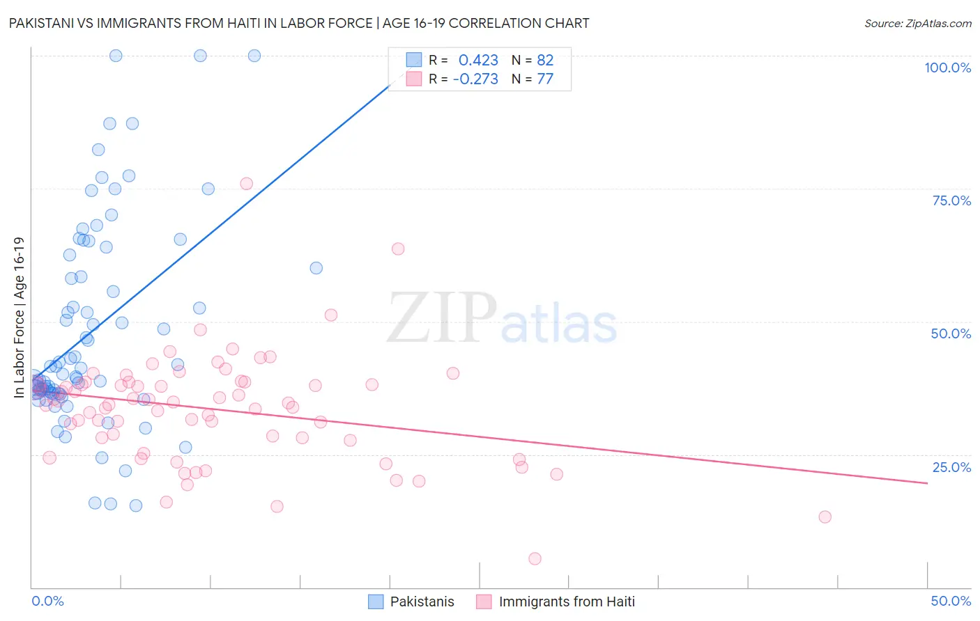 Pakistani vs Immigrants from Haiti In Labor Force | Age 16-19