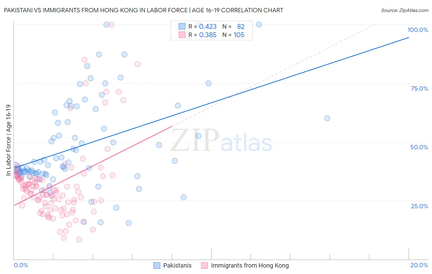 Pakistani vs Immigrants from Hong Kong In Labor Force | Age 16-19