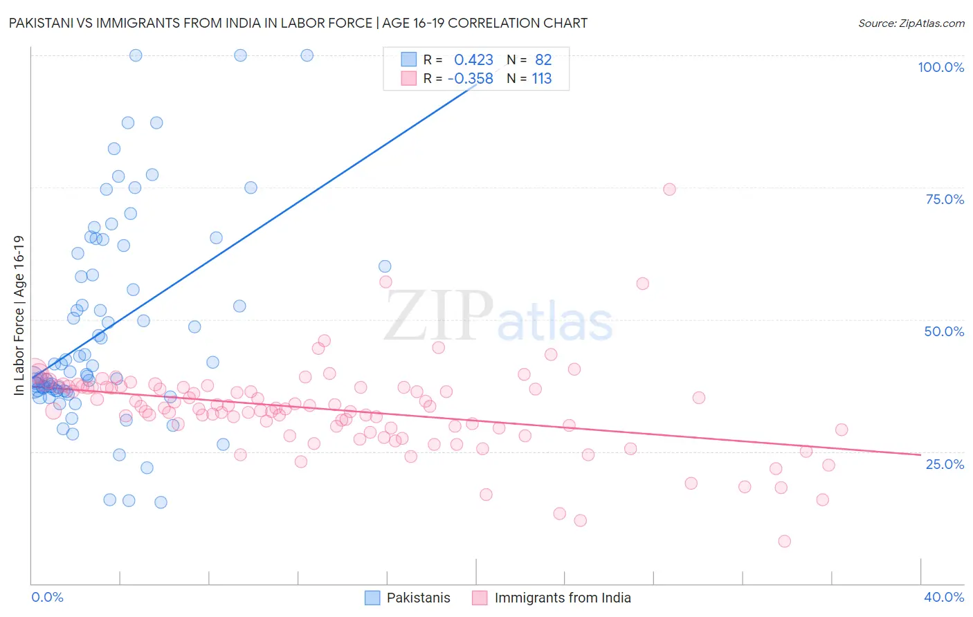 Pakistani vs Immigrants from India In Labor Force | Age 16-19