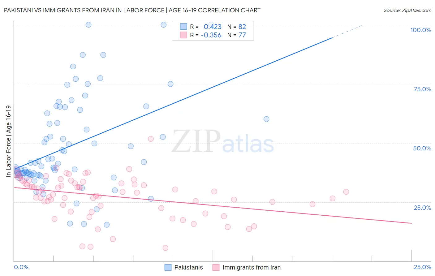 Pakistani vs Immigrants from Iran In Labor Force | Age 16-19