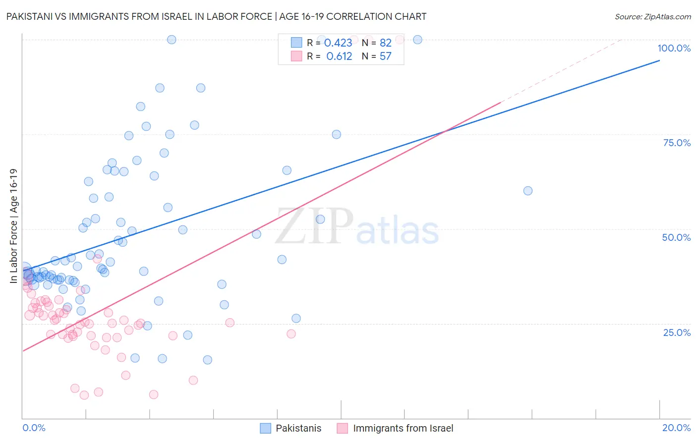 Pakistani vs Immigrants from Israel In Labor Force | Age 16-19