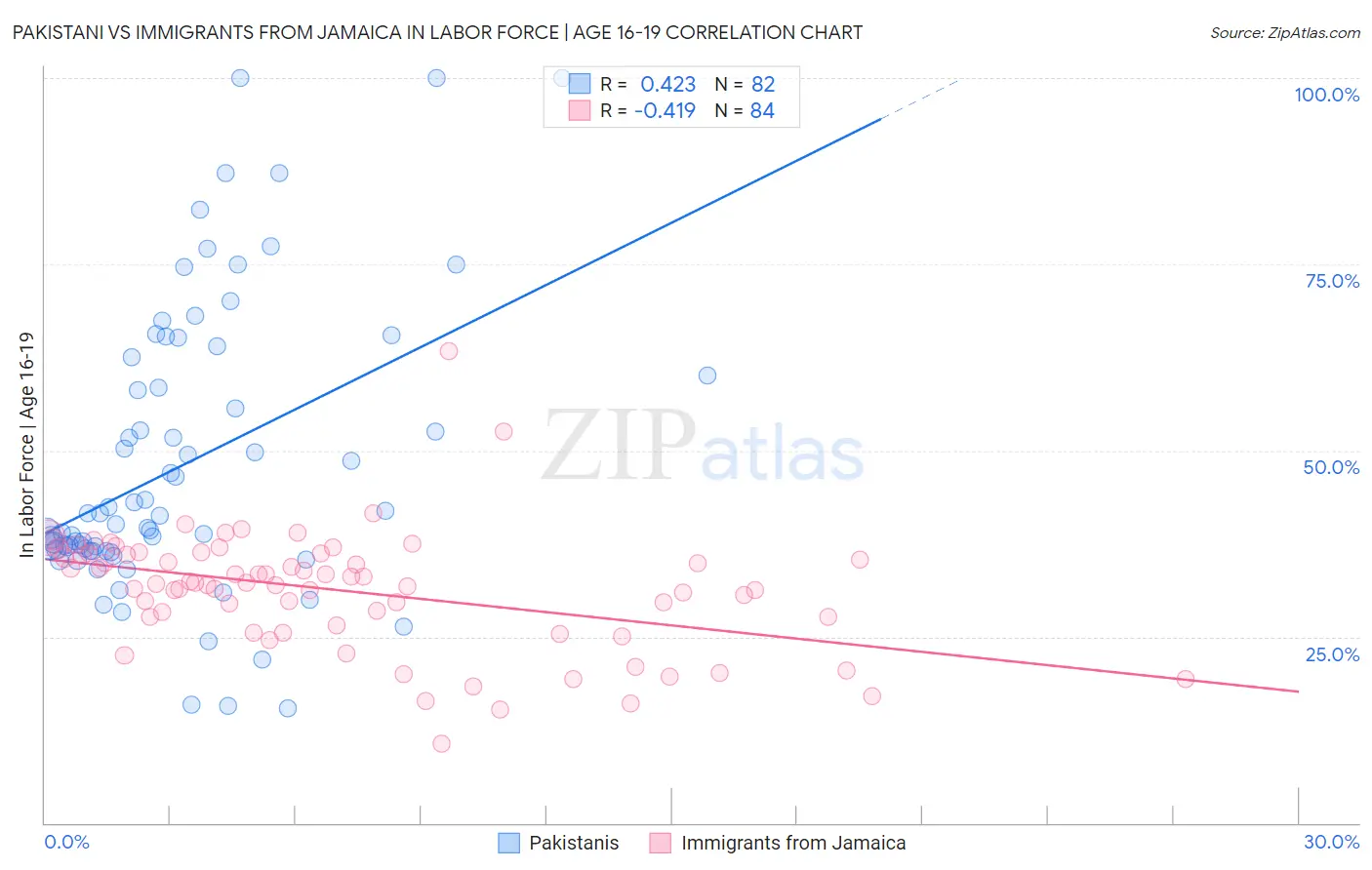 Pakistani vs Immigrants from Jamaica In Labor Force | Age 16-19